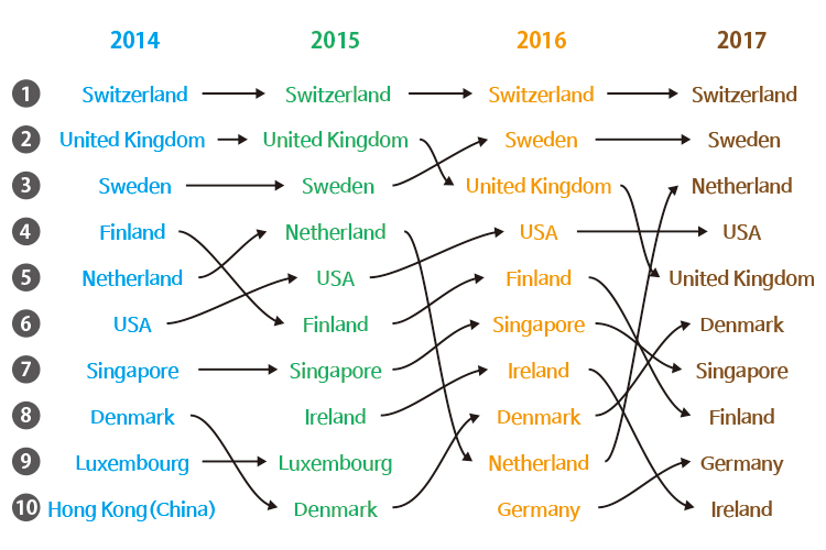 글로벌 혁신지수 상위 10개국의 움직임