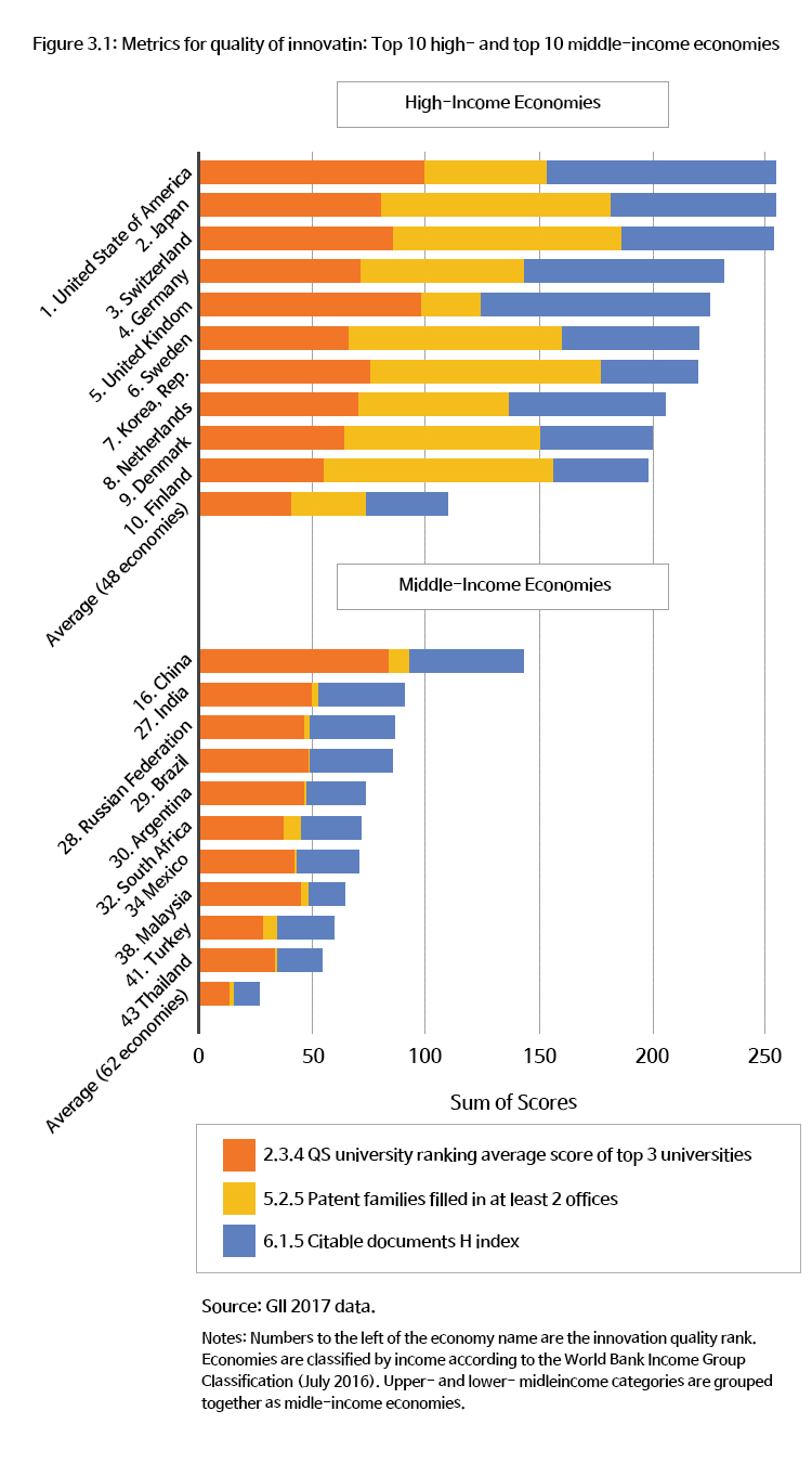 소득그룹별 혁신품질 상위 10개국