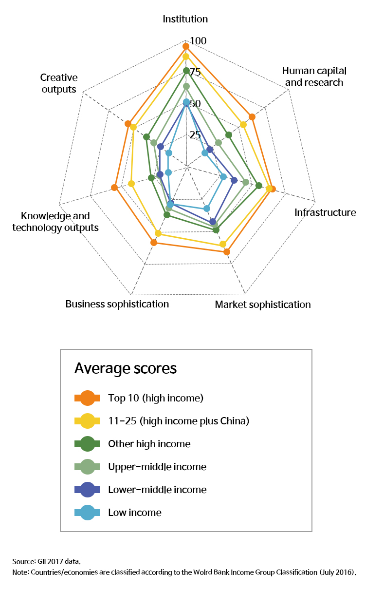 지속되는 지역 혁신 격차 : 지역별 점수