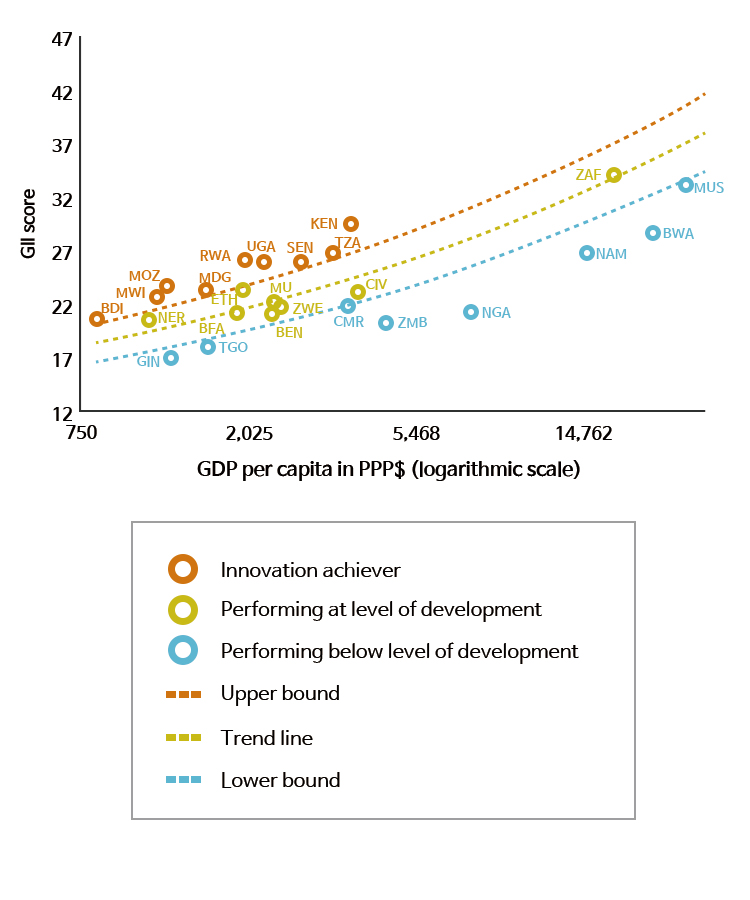 사하라 남부 아프리카의 혁신 성취 국가들