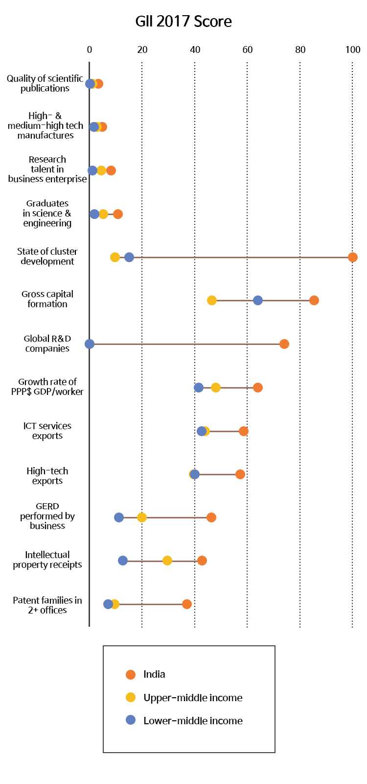 하위 및 상위 중소득 국가들 가운데 두각을 나타내는 인도