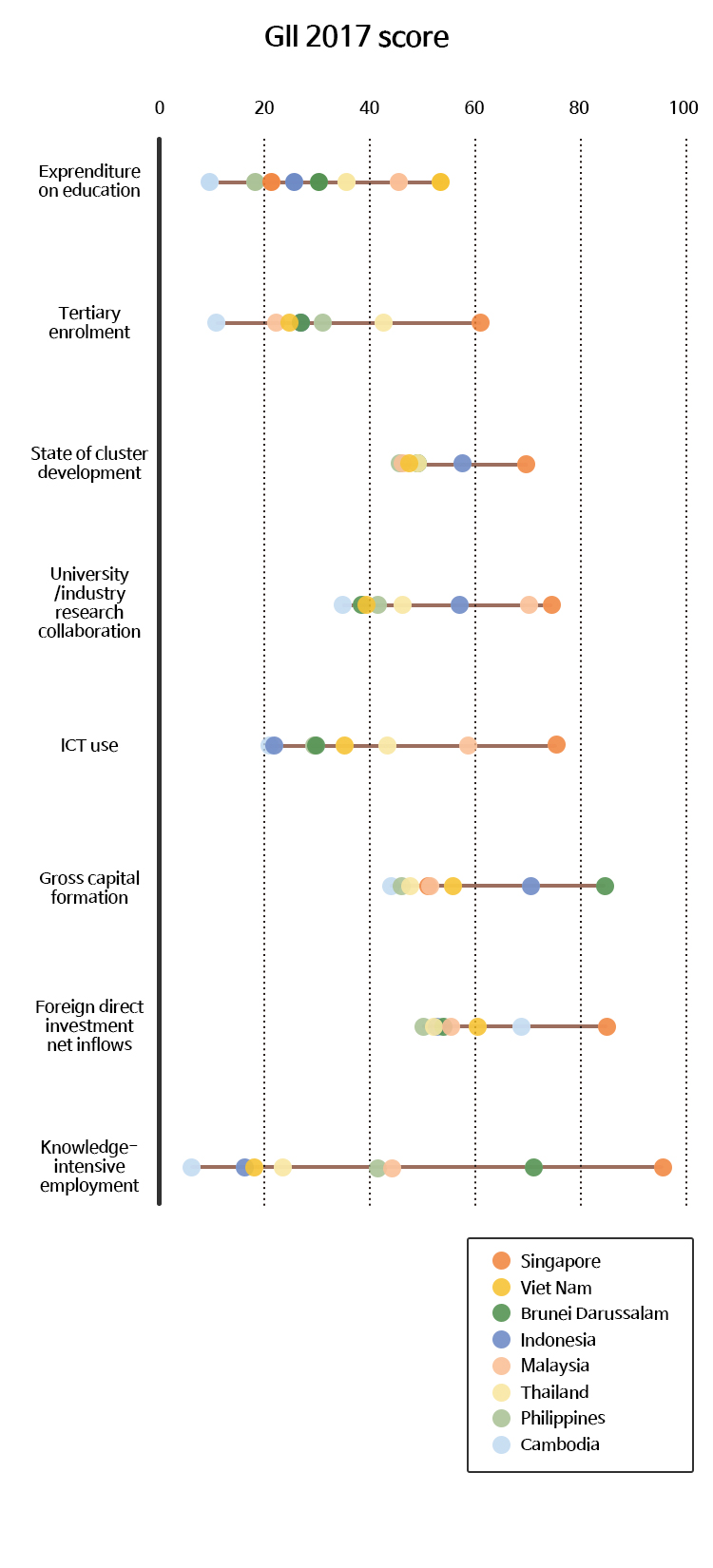 투입 지표별 아세안 회원국 점수