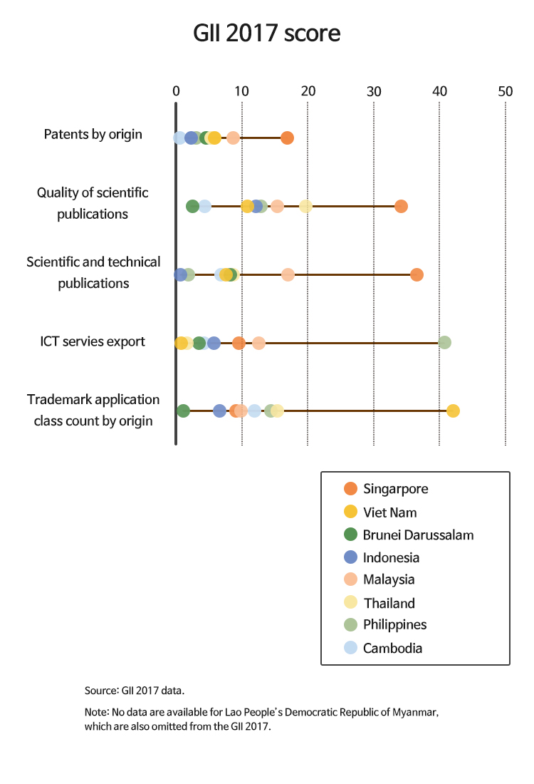 산출 지표별 아세안 회원국 점수
