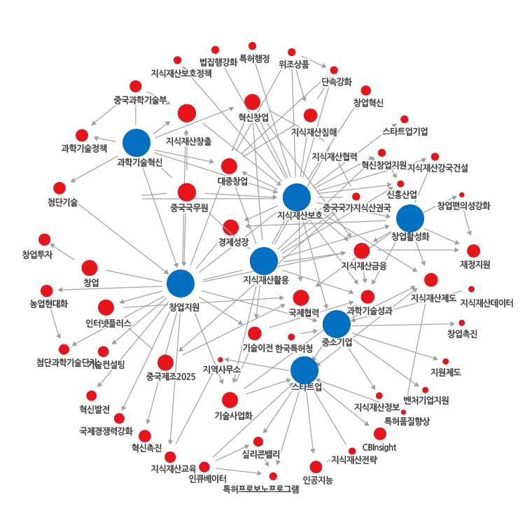 네트워크 분석 결과 유전자원을 중심으로 개발도상국, 경제심사, TRIPS, 의약품접근성, 제네릭의약품, 공중보건 등의 연관 이슈들이 다음과 같은 네트워크 분석 결과로 도출