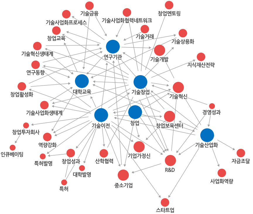 Focus on IP Research 키워드