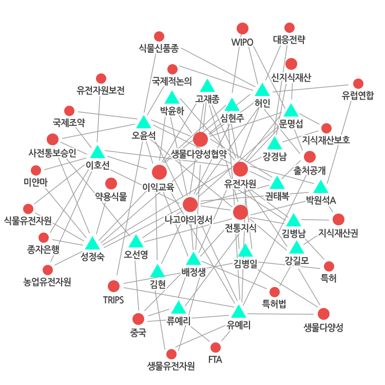 통합특허법원’에 관련된 법․제도 및 관련 정책을 주제로 발간된 논문, 보고서 등의 저자정보를 활용해 IP 전문인력의 네트워크를 분석