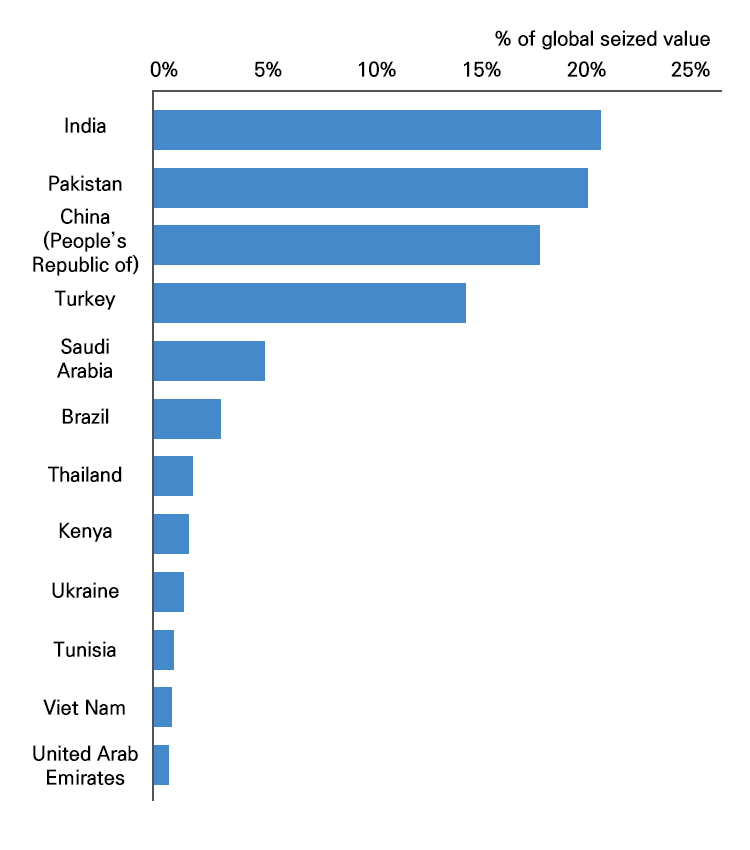 위조 식료품 최상위 기원국(2011년~2013년)