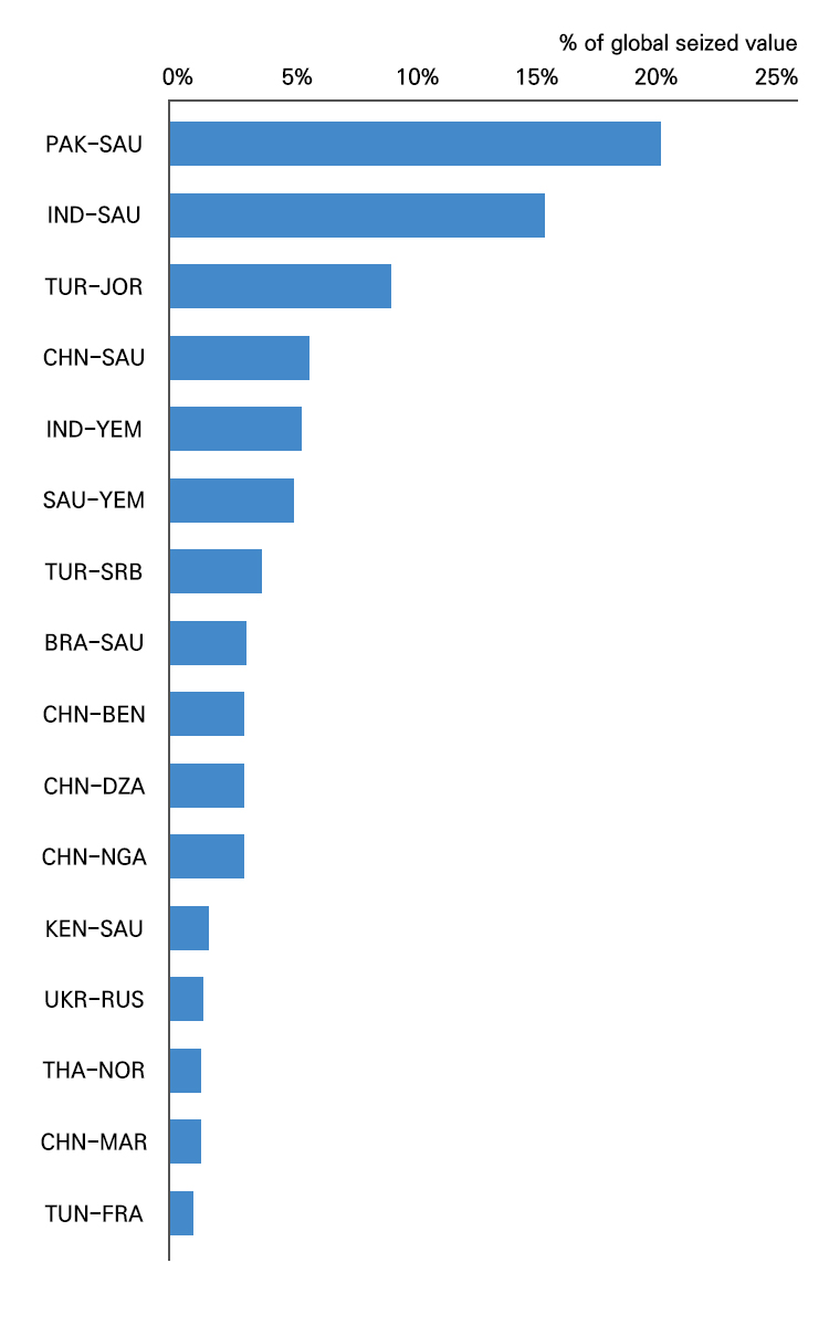 위조 식료품 최상위 기원국-목적지(2011년~2013년)
