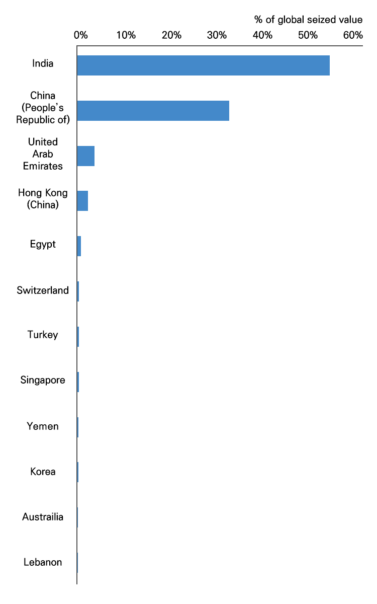 위조 의약품 최상위 기원국(2011년~2013년)