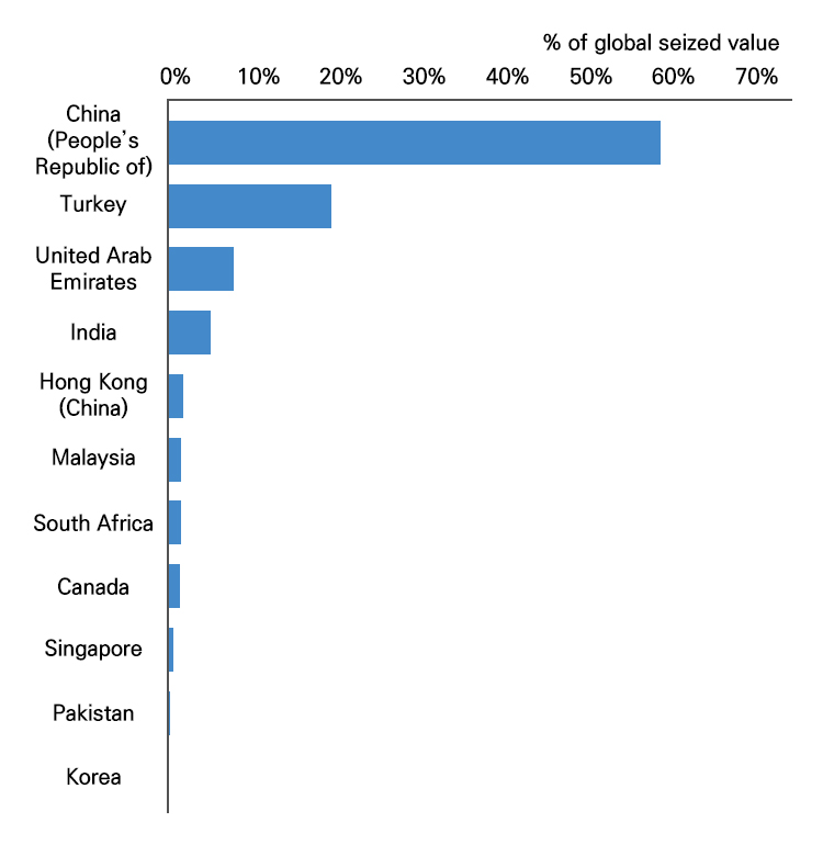 위조 향수 및 화장품 최상위 기원국(2011년~2013년)