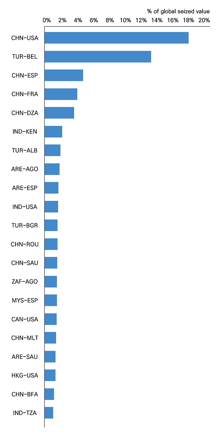 위조 향수 및 화장품 최상위 기원국-목적지(2011년~2013년)