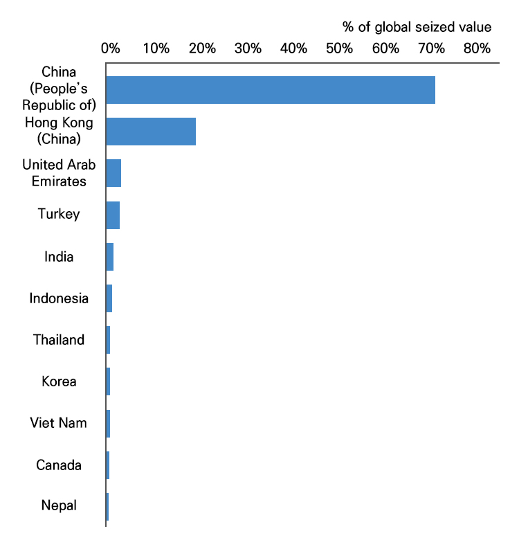 위조 가죽제품 및 핸드백 최상위 기원국(2011년~2013년)