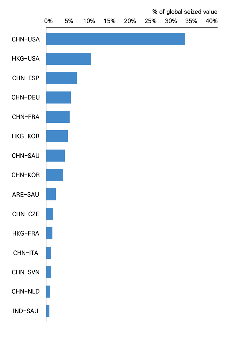 위조 가죽제품 및 핸드백 최상위 기원국-목적지(2011년~2013년)