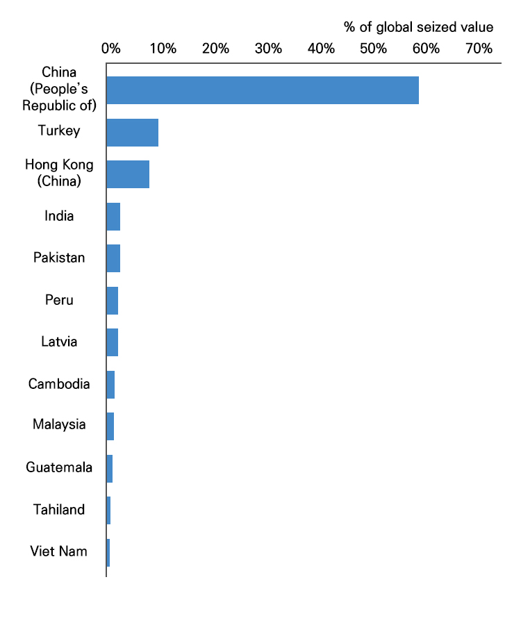 위조 의류 및 섬유직물 최상위 기원국(2011년~2013년)