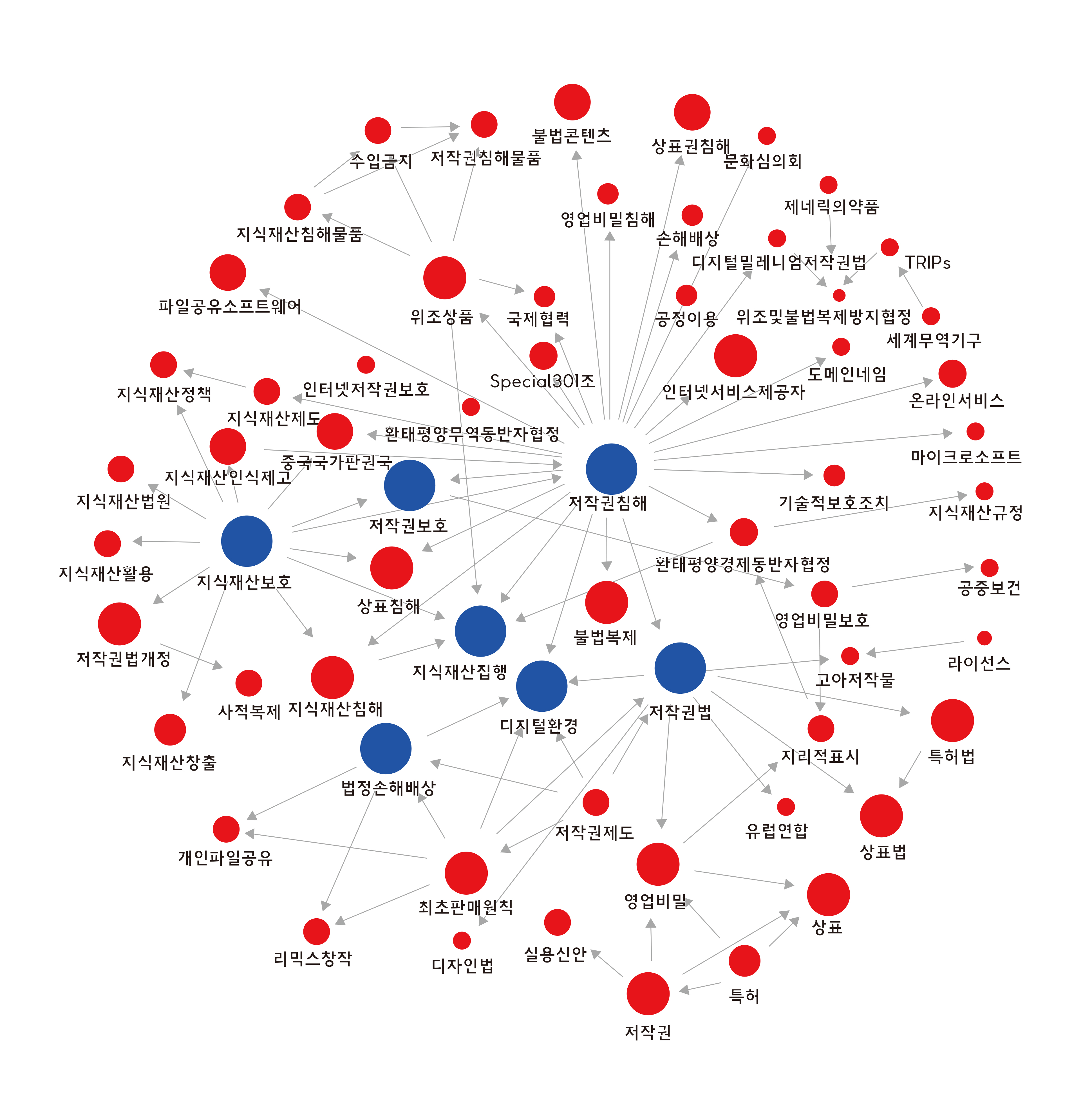 네트워크 분석 결과 유전자원을 중심으로 개발도상국, 경제심사, TRIPS, 의약품접근성, 제네릭의약품, 공중보건 등의 연관 이슈들이 다음과 같은 네트워크 분석 결과로 도출