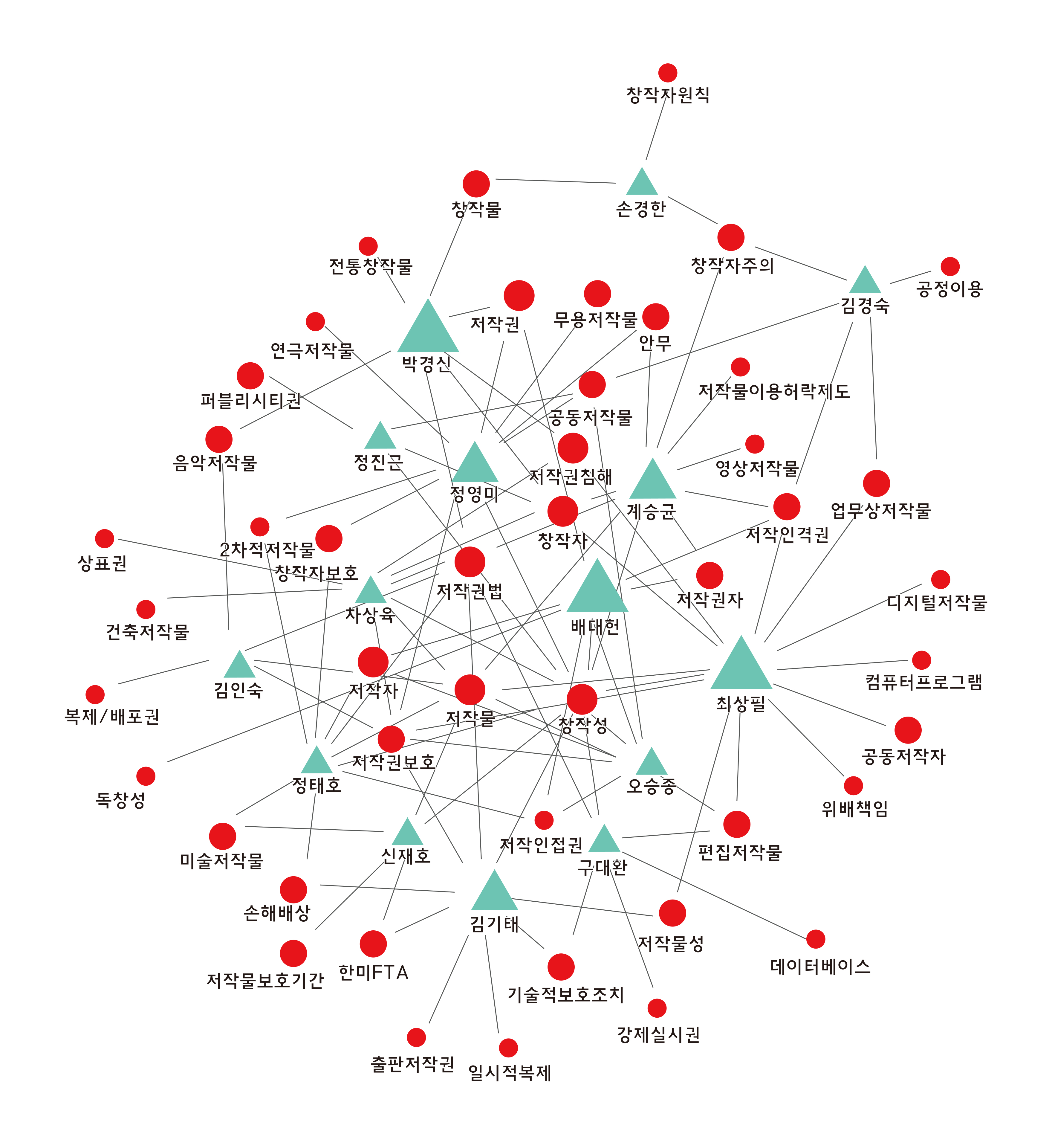 통합특허법원’에 관련된 법․제도 및 관련 정책을 주제로 발간된 논문, 보고서 등의 저자정보를 활용해 IP 전문인력의 네트워크를 분석