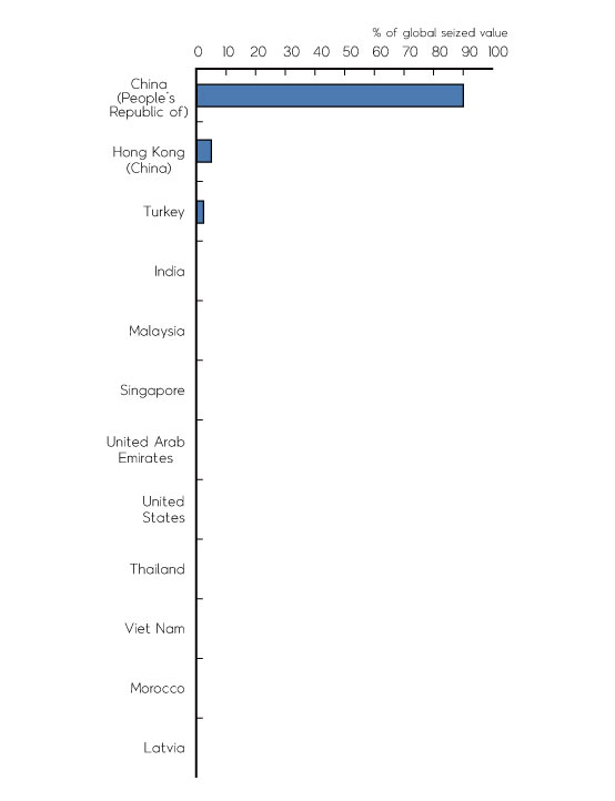 위조 식료품 최상위 기원국(2011년~2013년)