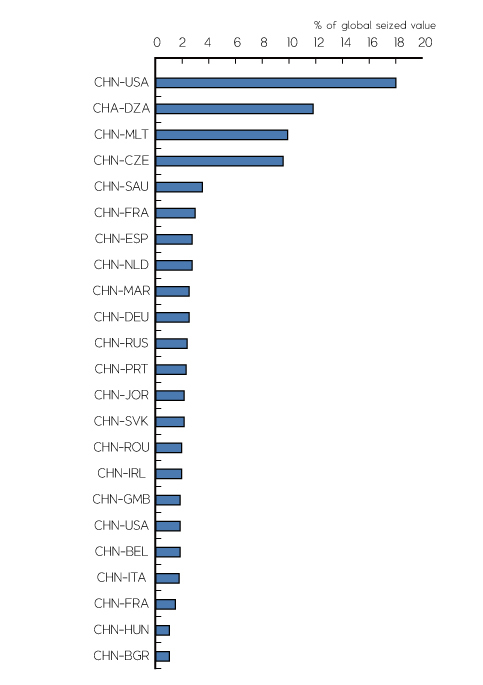 위조 신발 최상위 기원국-목적지(2011년~2013년)