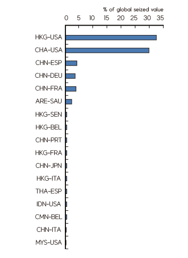 위조 보석류 최상위 기원국-목적지(2011년~2013년)