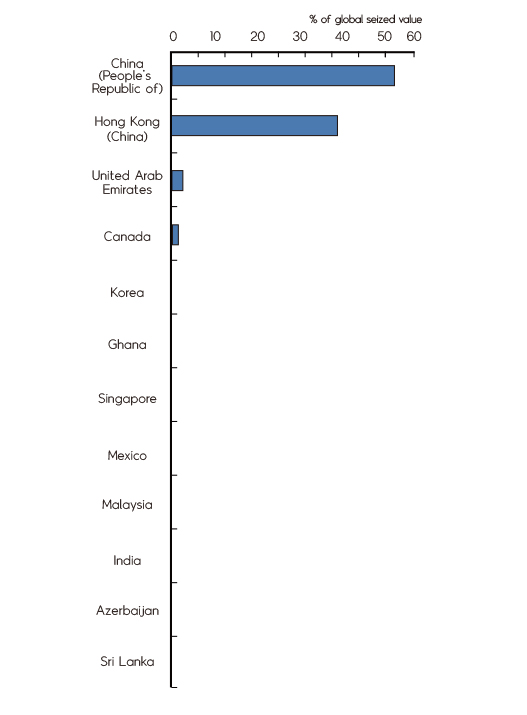 위조 전자 및 전기제품 최상위 기원국(2011년~2013년)