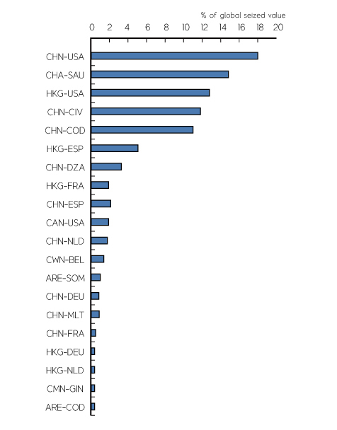 위조 전자 및 전기제품 최상위 기원국-목적지(2011년~2013년)