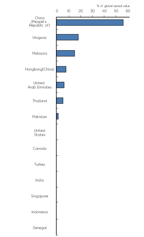 위조 광학ㆍ사진ㆍ의료기기 최상위 기원국(2011년~2013년)