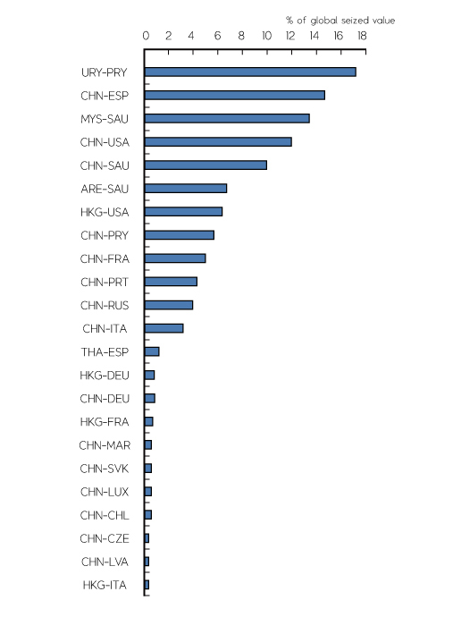 위조 광학ㆍ사진ㆍ의료기기 최상위 기원국-목적지(2011년~2013년)