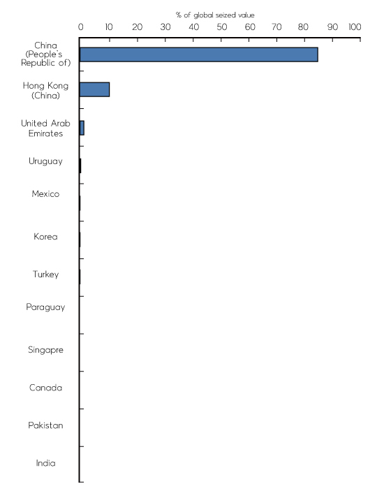 위조 장난감ㆍ게임ㆍ스포츠장비 최상위 기원국(2011년~2013년)
