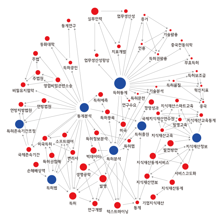Focus on IP Research 키워드