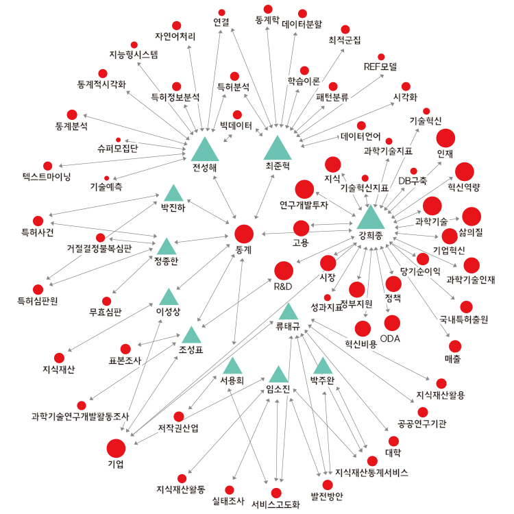 통합특허법원’에 관련된 법․제도 및 관련 정책을 주제로 발간된 논문, 보고서 등의 저자정보를 활용해 IP 전문인력의 네트워크를 분석