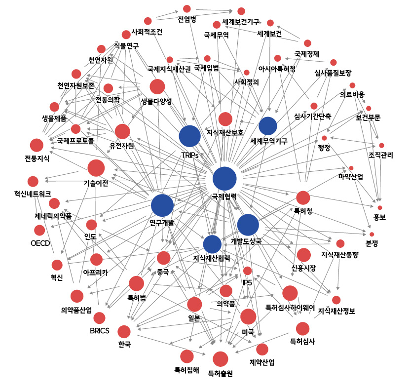 Focus on IP Research 키워드