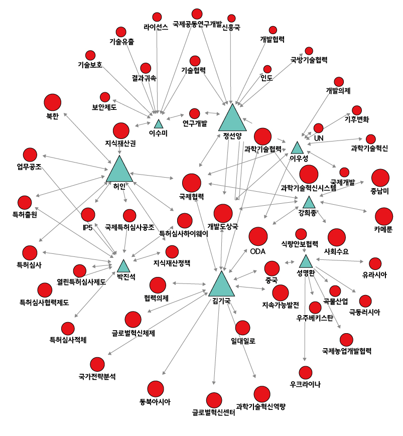 통합특허법원’에 관련된 법․제도 및 관련 정책을 주제로 발간된 논문, 보고서 등의 저자정보를 활용해 IP 전문인력의 네트워크를 분석