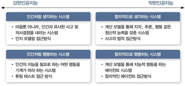 인공지능의 구분