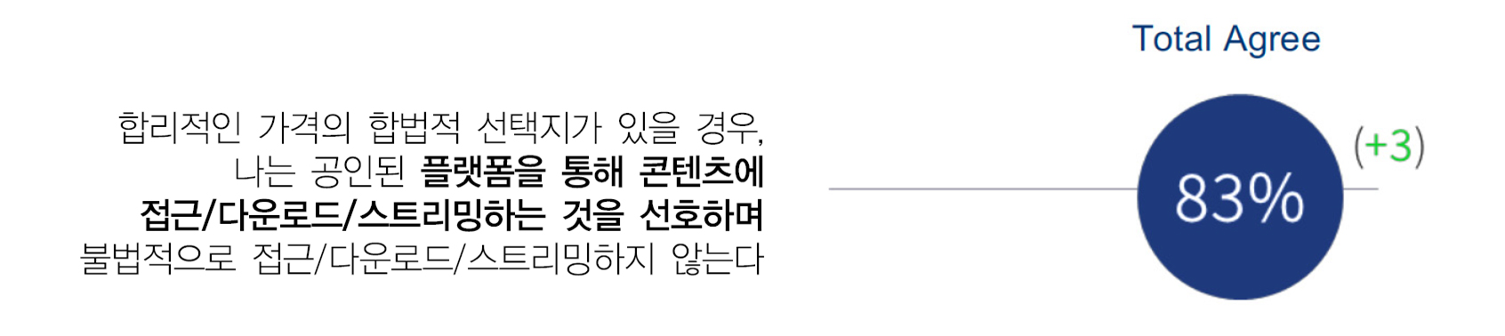디지털 콘텐츠 권리보호에 대한 인식(2003년 대비)