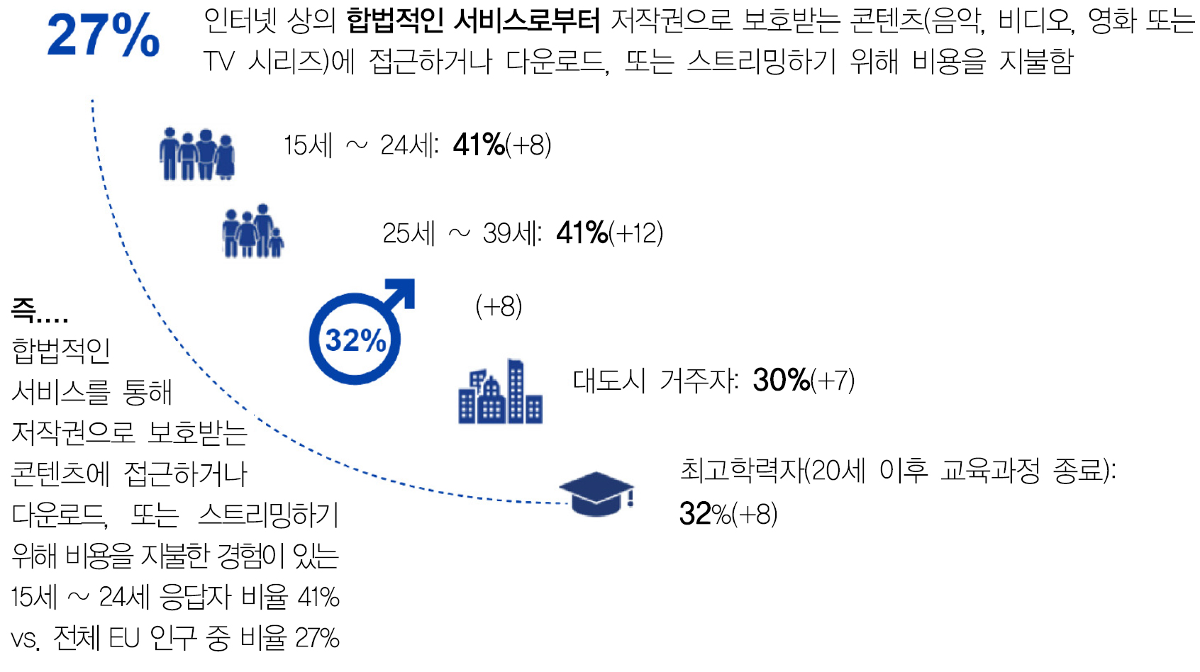합법적 서비스 사용의 증가(2003년 대비)
