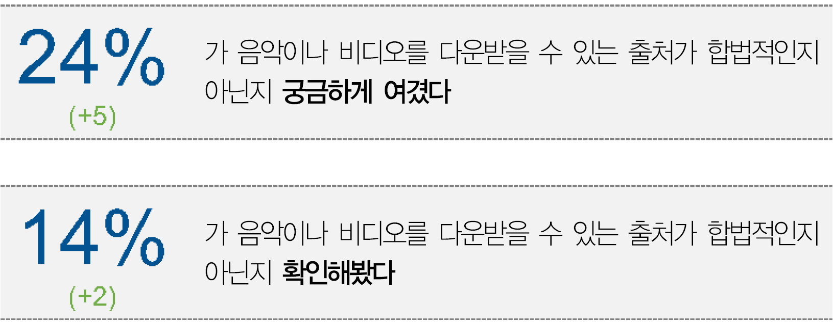 출처의 불확실성에 대한 혼란 증가(2003년 대비)