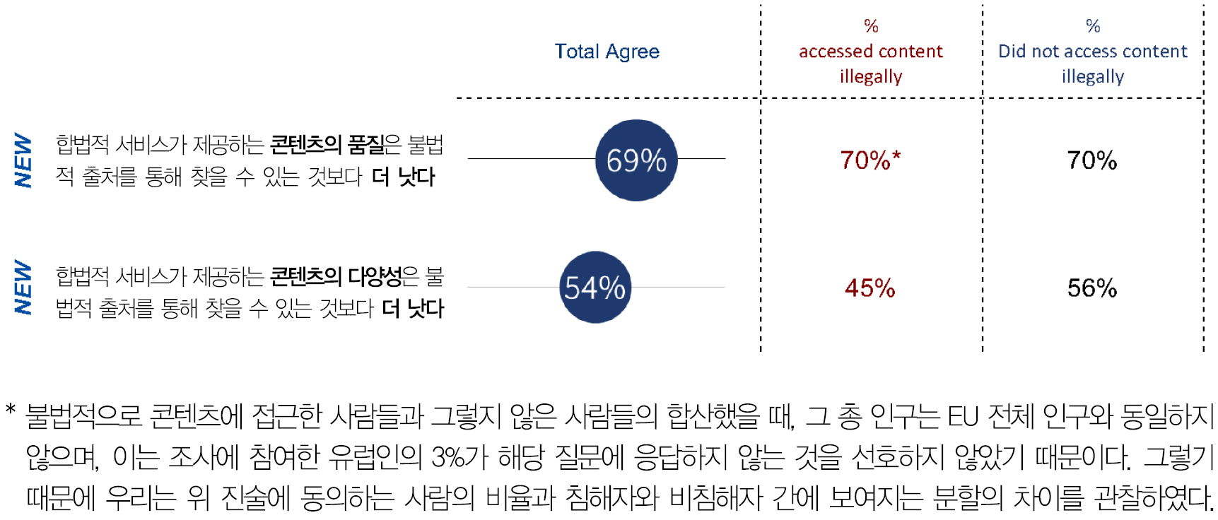 합법적 콘텐츠의 우수한 품질은 인식하나, 다양성 측면의 개선 필요