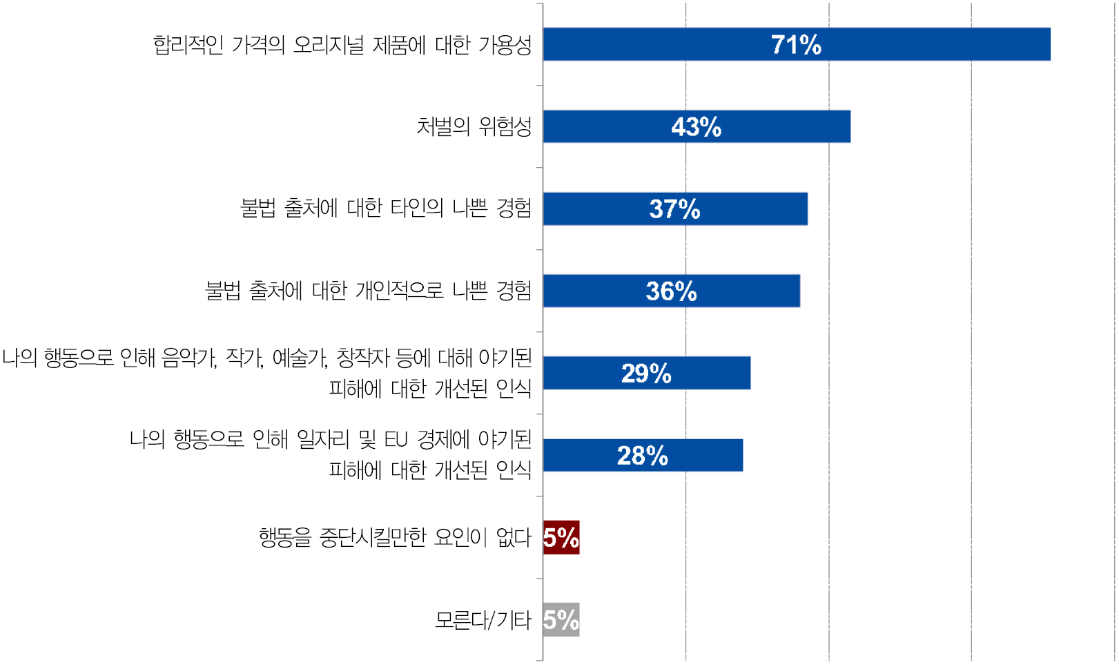 불법적 콘텐츠 접근을 중단한 주된 원인