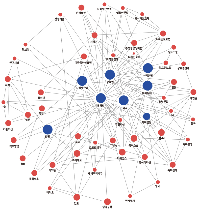 Focus on IP Research 키워드