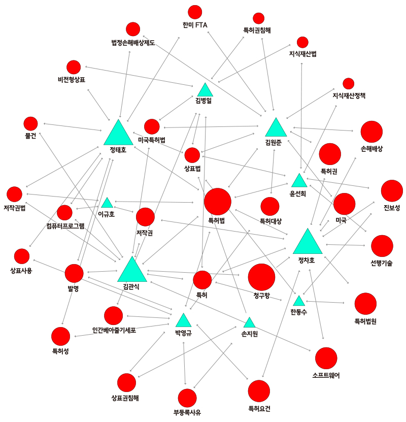 통합특허법원’에 관련된 법․제도 및 관련 정책을 주제로 발간된 논문, 보고서 등의 저자정보를 활용해 IP 전문인력의 네트워크를 분석