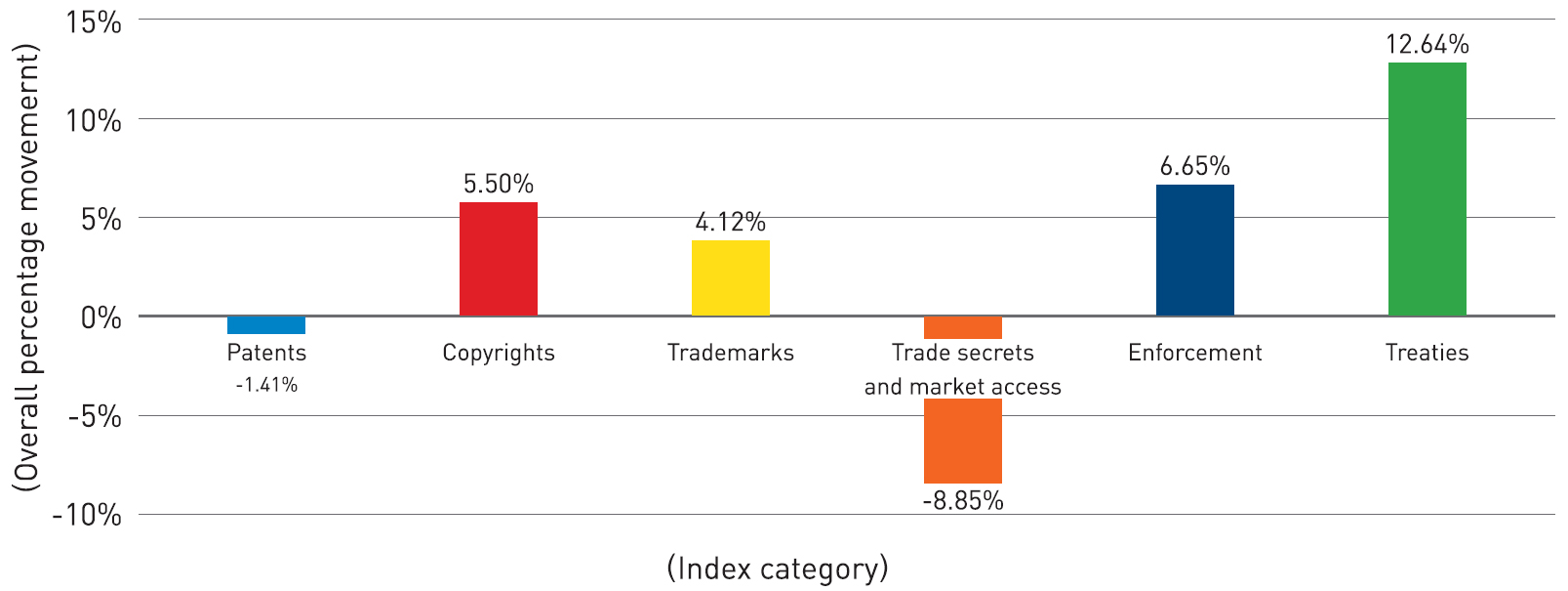 제2판부터 제6판까지 25개국의 부문별 전체 백분율 변화 추이