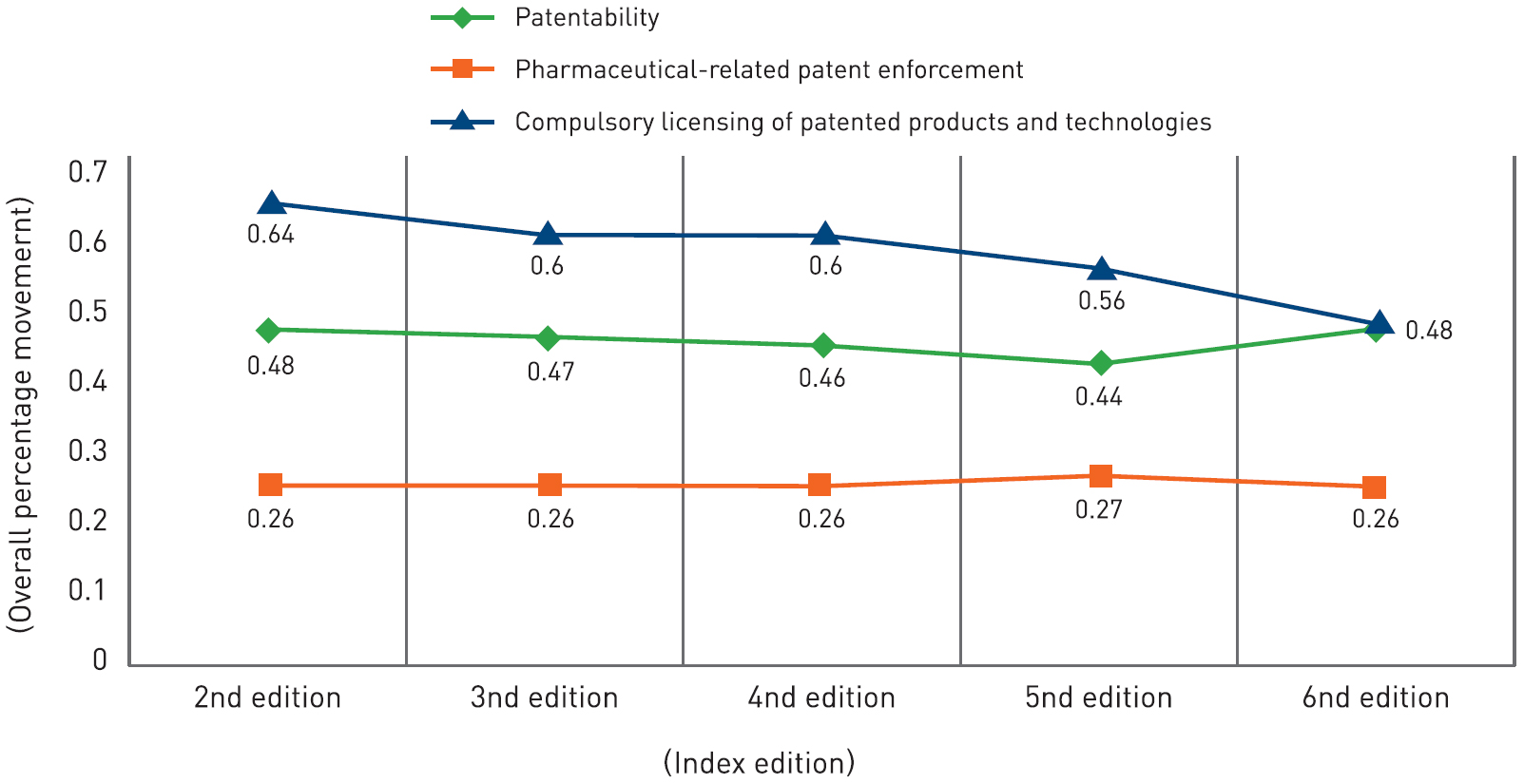 핵심 지표의 변화 1 : 특허권(2~6판, 25개국 전체 백분율 변화 추이)