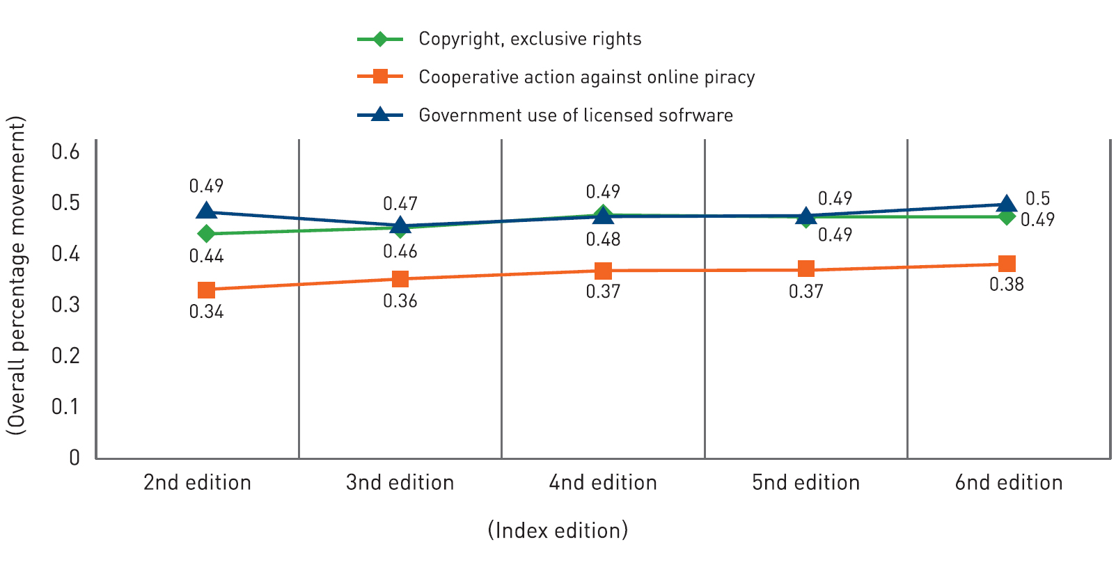 핵심 지표의 변화 2 : 저작권(2~6판, 25개국 전체 백분율 변화 추이)