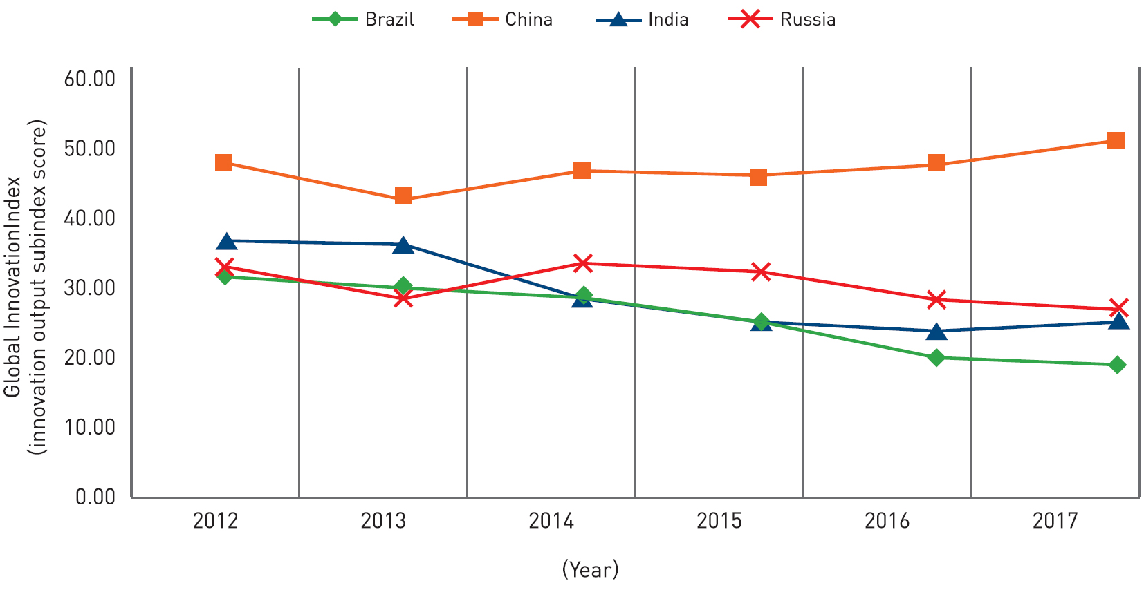 2012년부터 2017년까지 BRICs 4개국의 글로벌 혁신 성과 추이