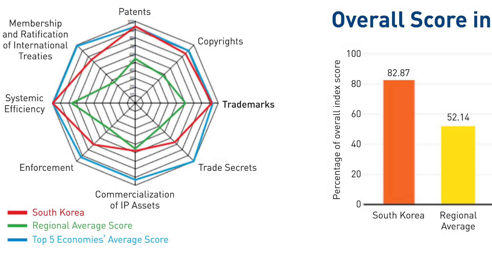 우리나라의 국제 지식재산 지수(종합순위 : 11/50)