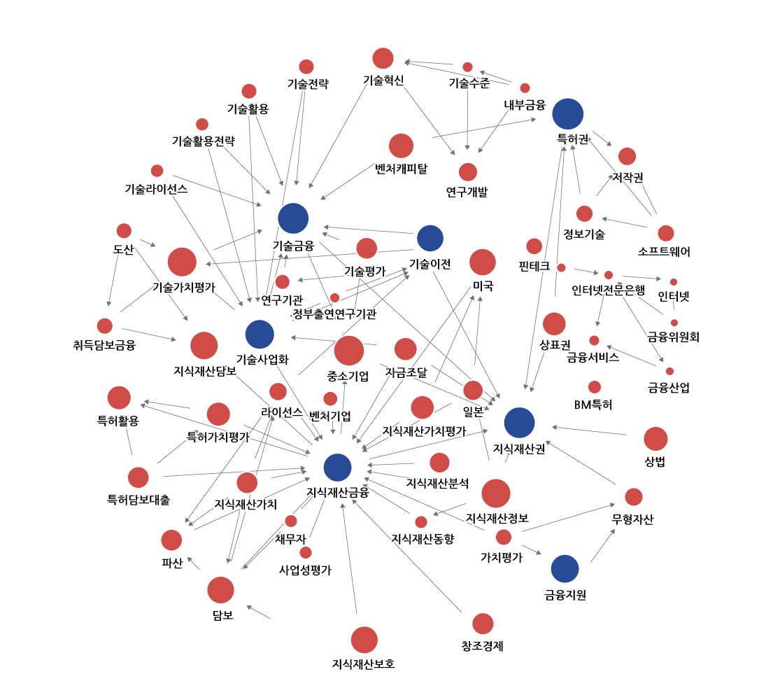 Focus on IP Research 키워드