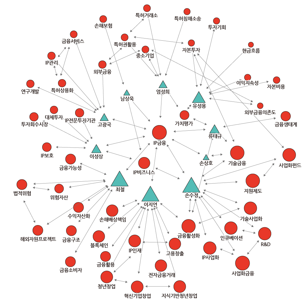 통합특허법원’에 관련된 법․제도 및 관련 정책을 주제로 발간된 논문, 보고서 등의 저자정보를 활용해 IP 전문인력의 네트워크를 분석