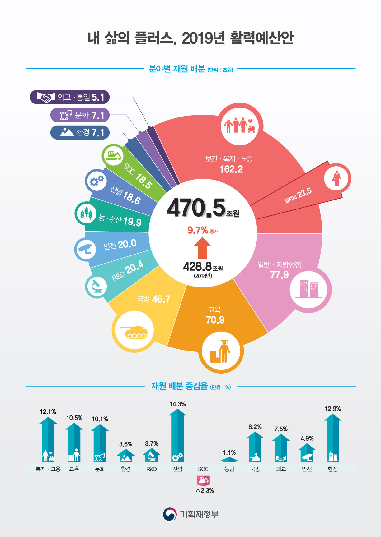 내 삶의 플러스, 2019년 활력예산안