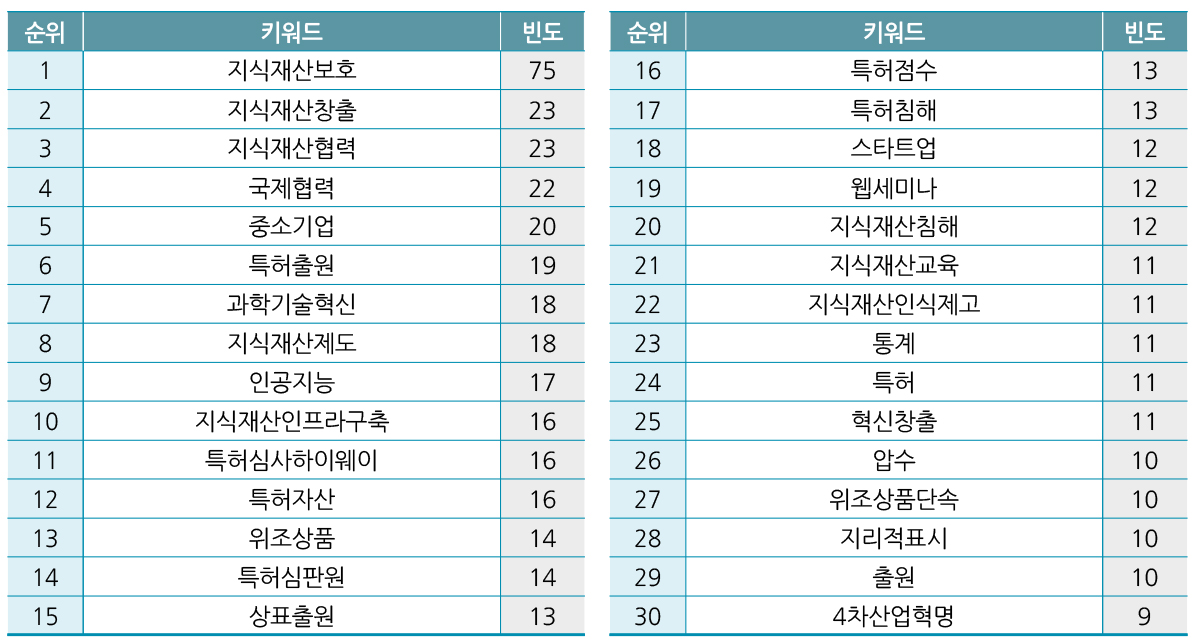 2018년 상반기 키워드 노출빈도 상위 30위 현황