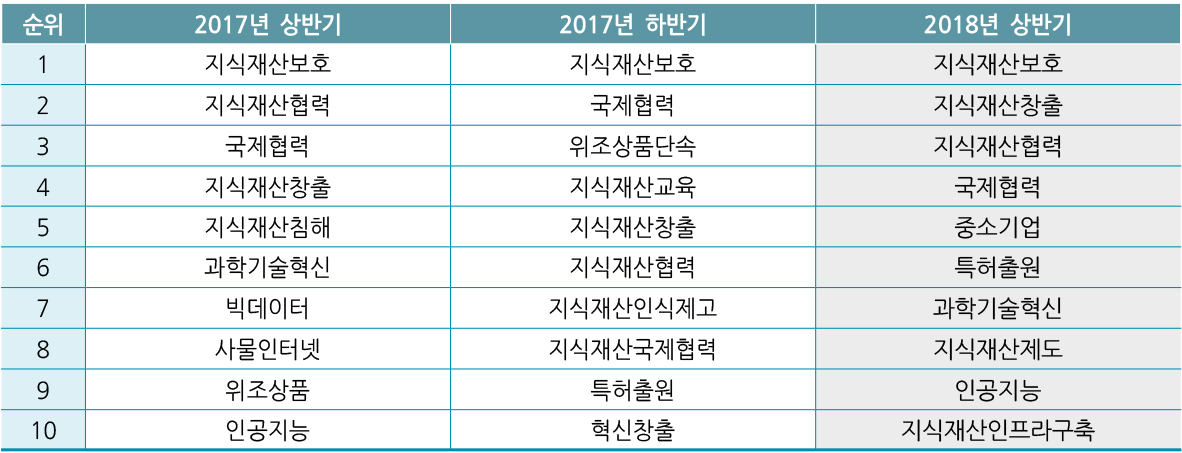 최근 키워드 노출빈도 상위 10위 비교